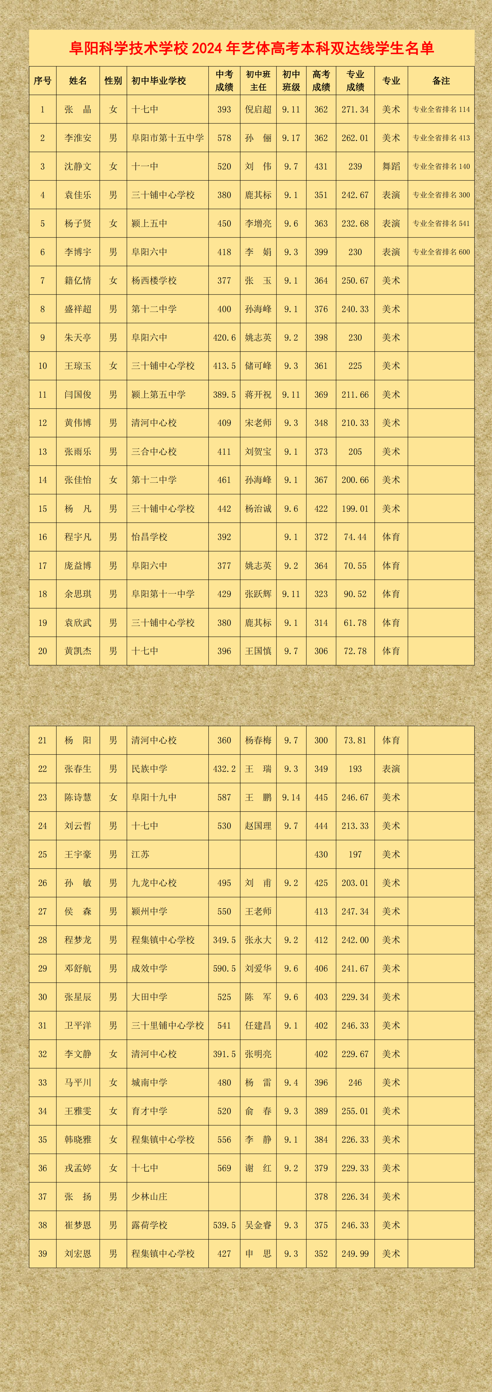 阜阳科学技术学校2024年艺体高考本科双达线学生名单_00.png