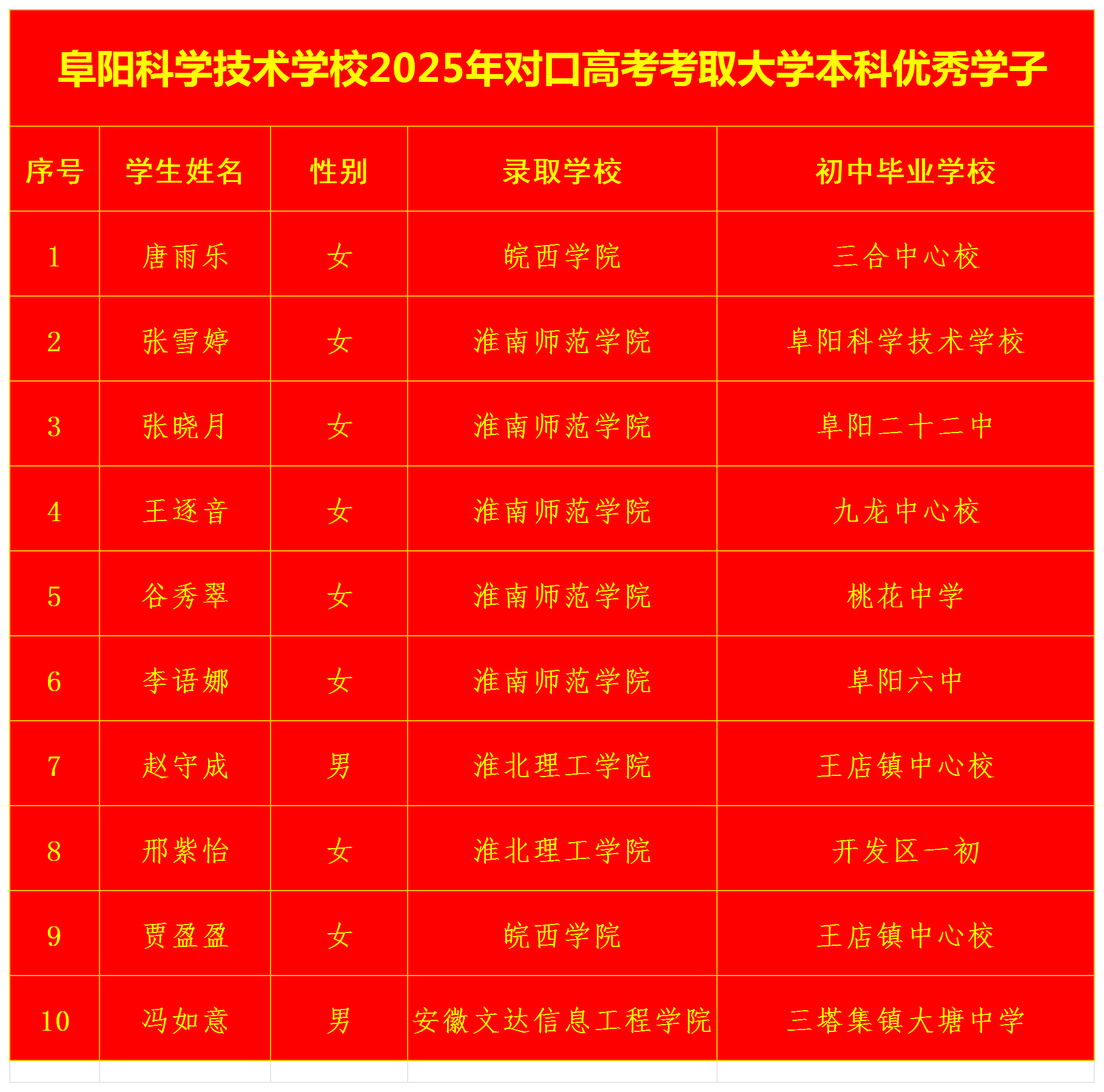2025年对口本科录取信息登记表.png